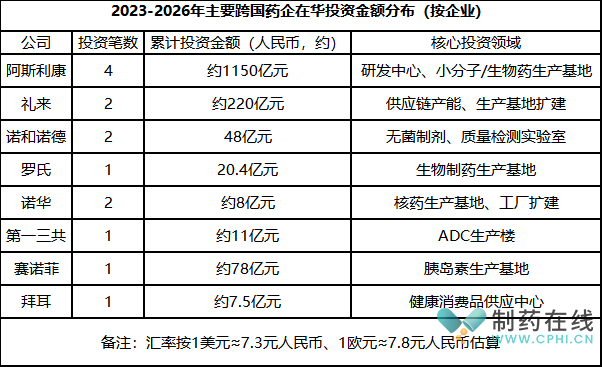 2023-2026年主要跨国药企在华投资金额分布(按企业)