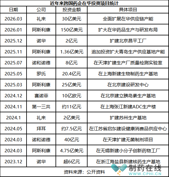 近年来跨国药企在华投资项目统计