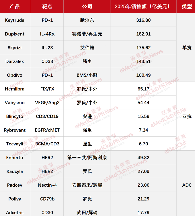 超 3000 千亿美元市场！单抗/双抗/ADC 头部销售格局一览_CPHI制药在线