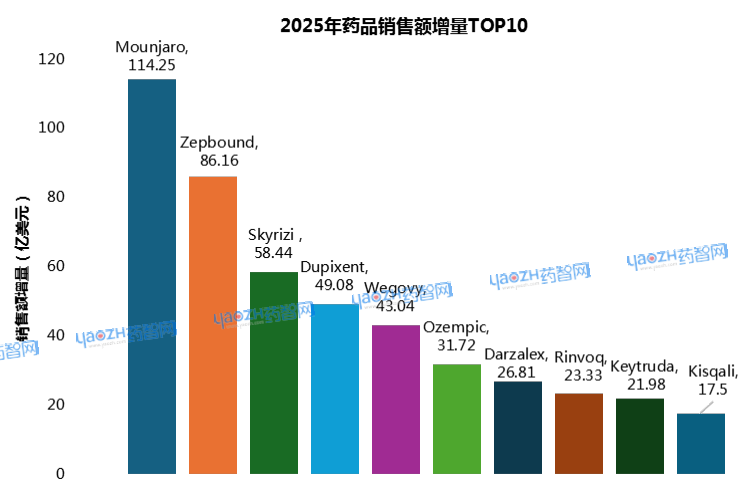 2025年药品销售额增量TOP10.png 2025年药品销售额增量TOP10.png