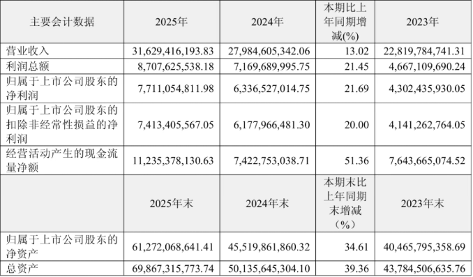 恒瑞医药近三年主要会计数据