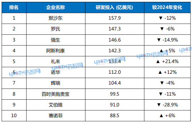 表1 2025年全球药企研发投入TOP 10.png 表1 2025年全球药企研发投入TOP 10.png