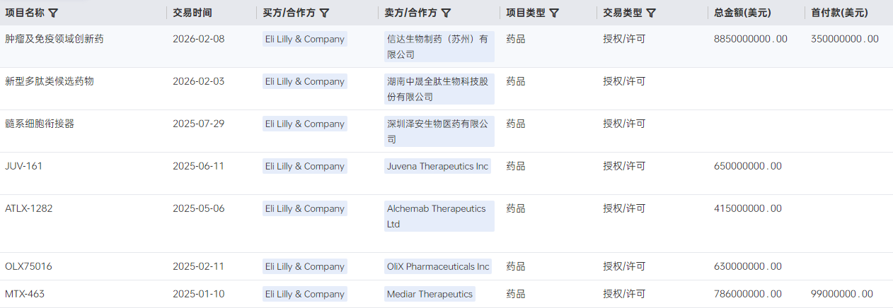礼来近期交易项目.png 礼来近期交易项目.png