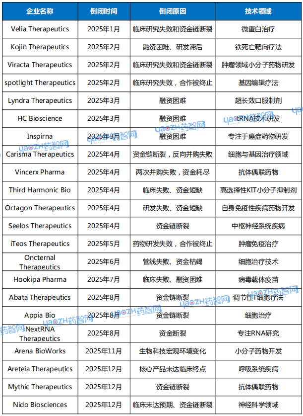 2025年,22家明星Biotech倒闭.png 2025年,22家明星Biotech倒闭.png