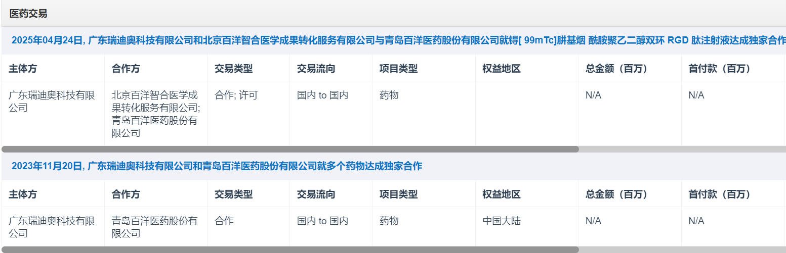 图2. 瑞迪奥医药与百洋医药达成独家合作,来源:药渡数据-全球药物库.png 图2. 瑞迪奥医药与百洋医药达成独家合作,来源:药渡数据-全球药物库.png