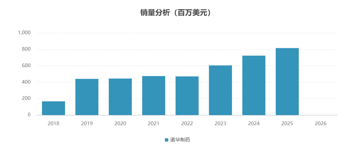 图3. Lutathera近年来全球销售额情况,来源:药渡数据-全球药物库.png 图3. Lutathera近年来全球销售额情况,来源:药渡数据-全球药物库.png