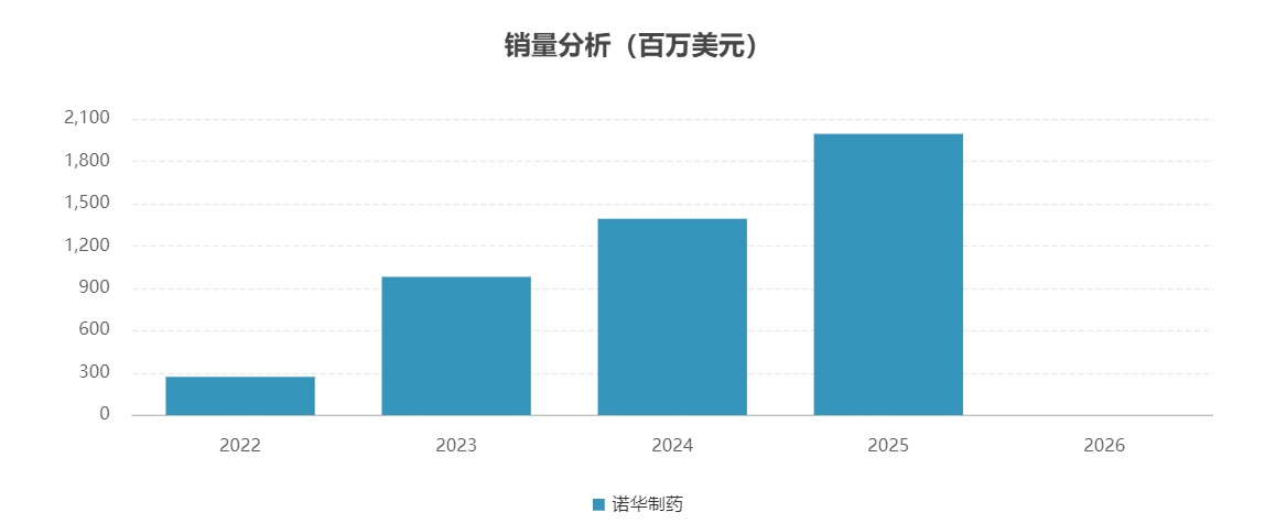 图4. Pluvicto近年来全球销售额情况,来源:药渡数据-全球药物库.png 图4. Pluvicto近年来全球销售额情况,来源:药渡数据-全球药物库.png