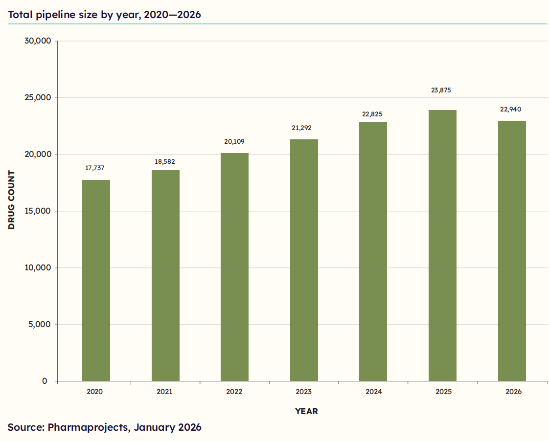30年来首次降温:全球研发管线增长按下“暂停键” 30年来首次降温:全球研发管线增长按下“暂停键”