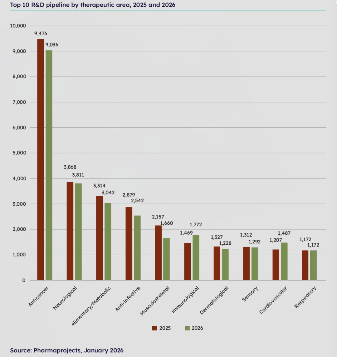 2025-2026年全球前十大治疗领域研发管线对比 来源:Pharmaprojects, January 2026 2025-2026年全球前十大治疗领域研发管线对比 来源:Pharmaprojects, January 2026