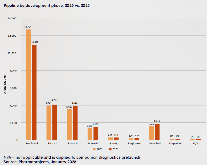 2025-2026年各研发阶段管线数量变化 来源:Pharmaprojects, January 2026 2025-2026年各研发阶段管线数量变化 来源:Pharmaprojects, January 2026