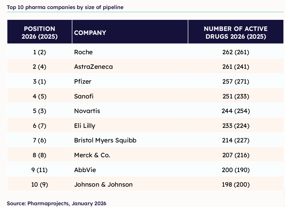 2026年全球研发管线TOP10药企排名 来源:Pharmaprojects, January 2026. 2026年全球研发管线TOP10药企排名 来源:Pharmaprojects, January 2026.