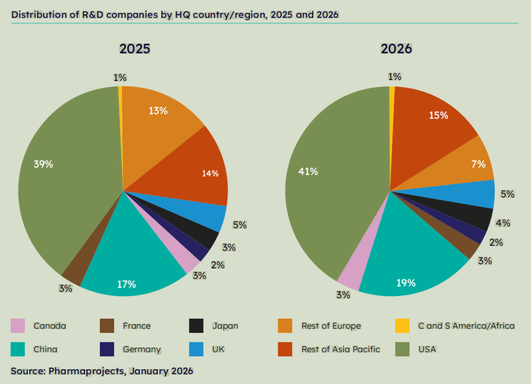 2025-2026年全球药企总部所在地分布占比 来源:Pharmaprojects, January 2026 2025-2026年全球药企总部所在地分布占比 来源:Pharmaprojects, January 2026