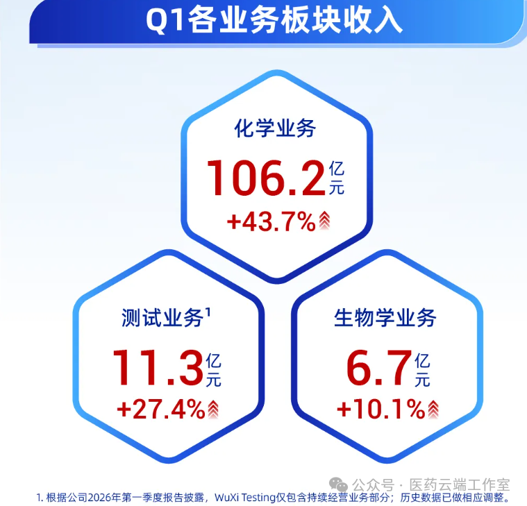 Q1各业务板块收入数据图.png