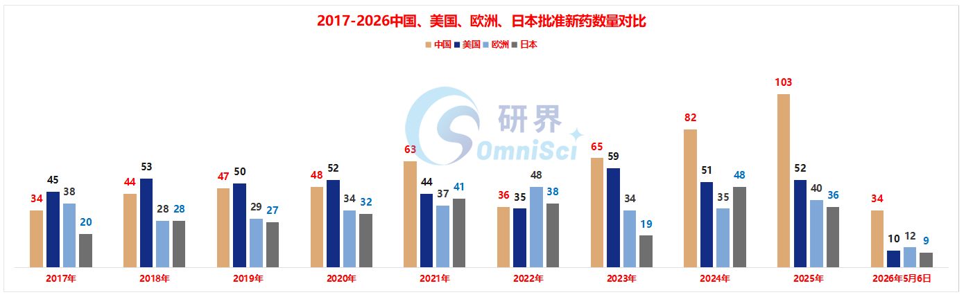 2017-2026中国、美国、欧洲、日本批准新药数量对比