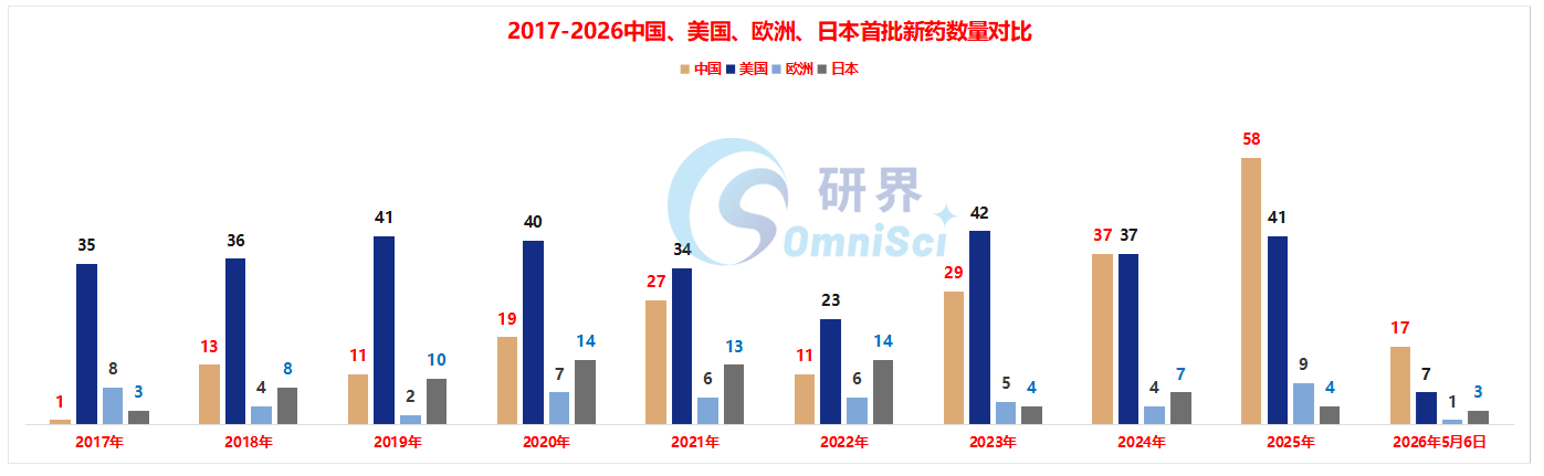 2017-2026中国、美国、欧洲、日本首批新药数量对比