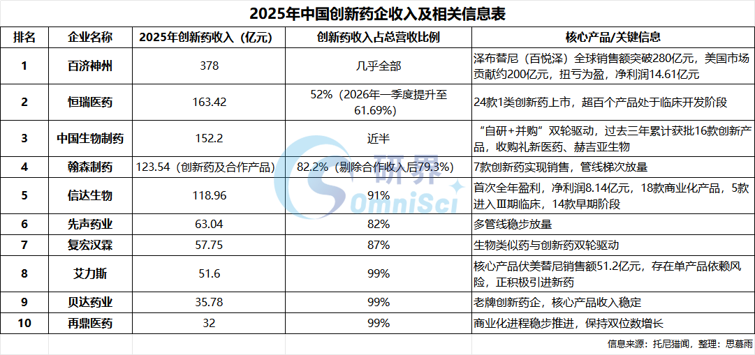 2025年中国创新药企收入及相关信息表
