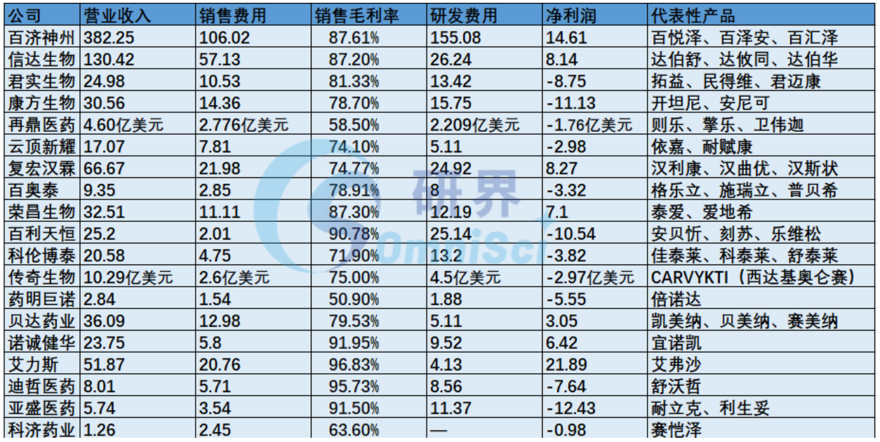 2025年知名Biotech业绩表现