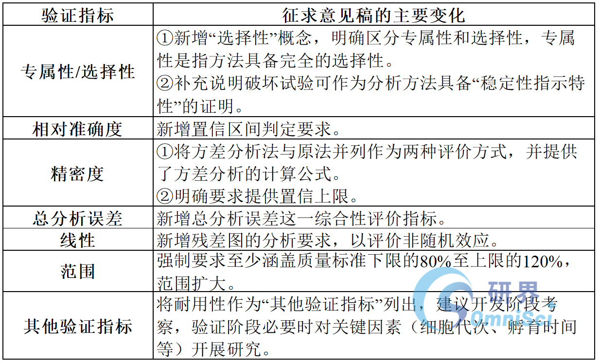 征求意见稿进一步完善了验证策略并补充验证指标