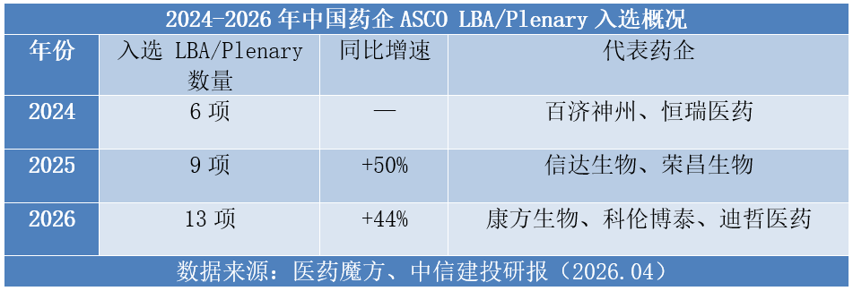 2024-2026年中国药企ASCO LBA/Plenary入选概况