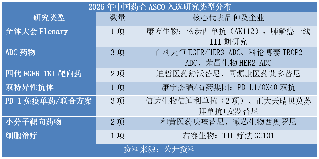 2026年中国药企ASCO入选研究类型分布