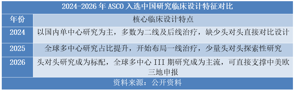 2024-2026年ASCO入选中国研究临床设计特征对比