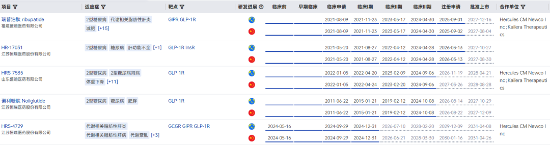 恒瑞医药在研GLP-1药物图.png 恒瑞医药在研GLP-1药物图.png