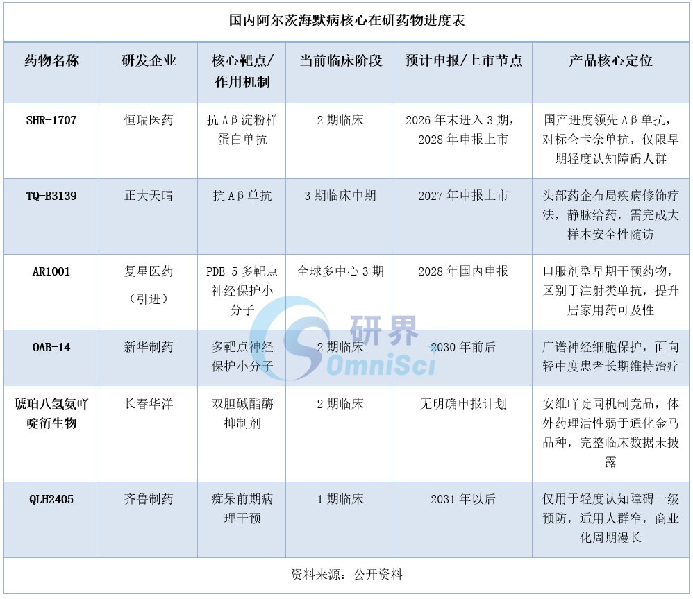 国内阿尔茨海默病核心在研药物进度表